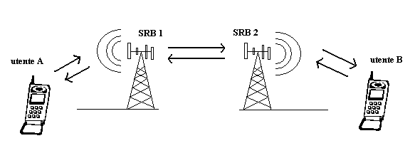 rappresentazione della comunicazione tra due utenti in due celle diverse, tramite due stazioni radio base: l'utente A si collega alla prima stazione, questa alla seconda stazione che a sua volta contatta l'utente B